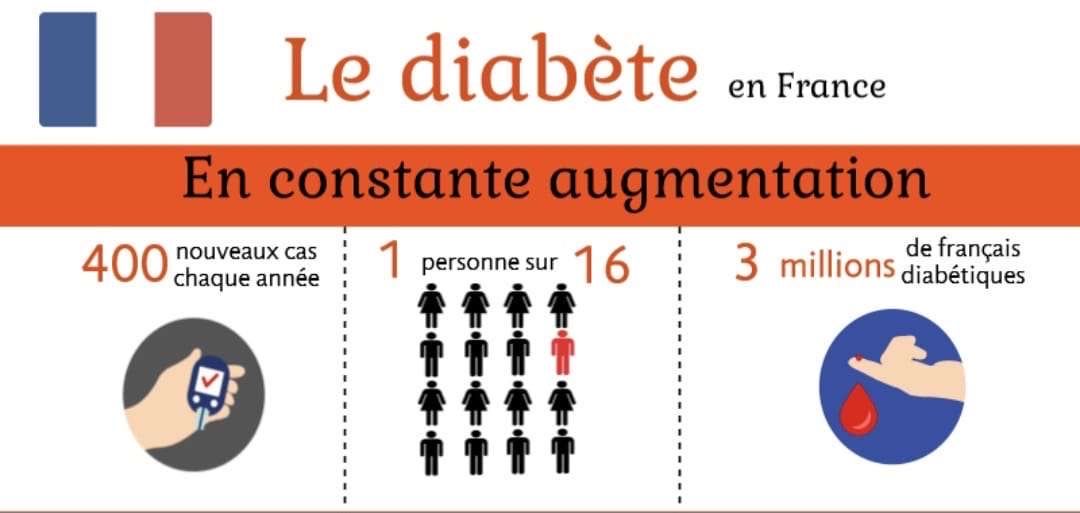 Le diabète